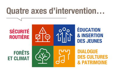 Les 4 axes d'intervention du programme Action! : sécurité routière, éducation & insertion des jeunes, forêts et climat, dialogue des cultures & patrimoine